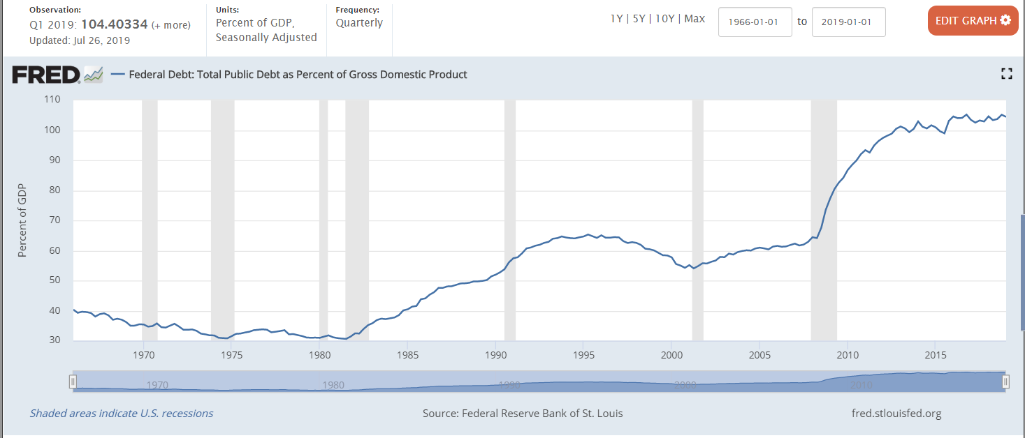 State Of The Economy - July 2019 | Higher Rock Education